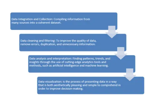 Big Data to Smart Data