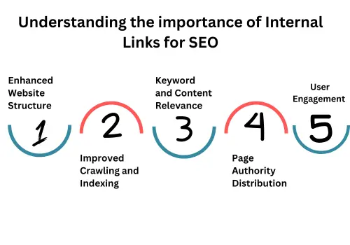 Internal links for SEO